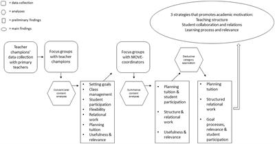 “They gotta understand why”: Teachers’ professional perceptions regarding the stimulation of academic motivation in upper secondary school